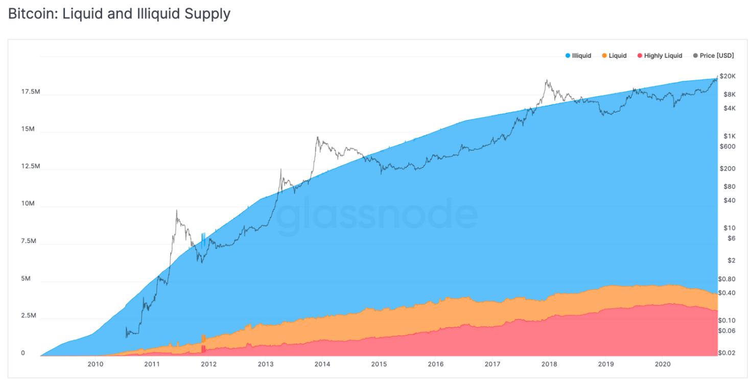 Bitcoins liquid supply